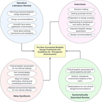 Human-centred health-care environments: a new framework for biophilic design